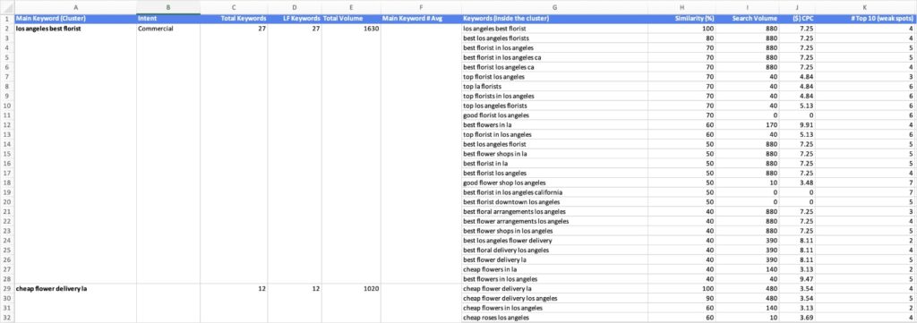 Keyword mapping spreadsheet.