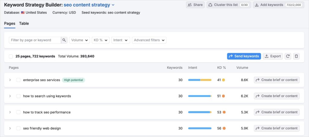 Semrush keyword strategy builder results.