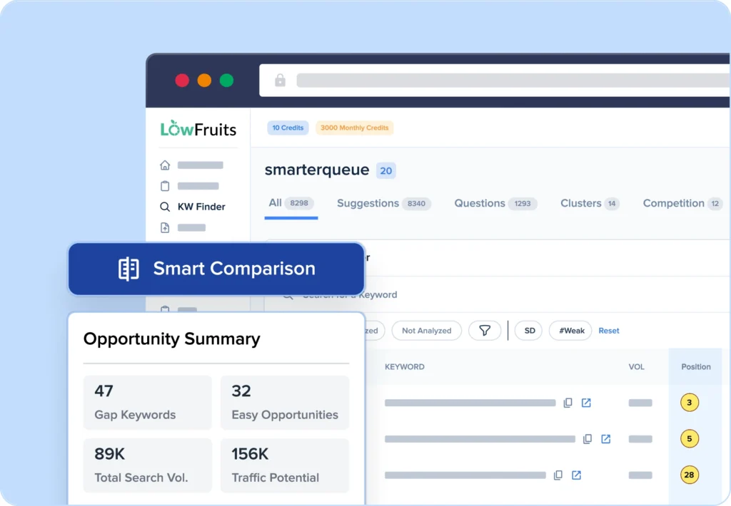 Content Gap Analysis Identify keywords your competitors rank for but you don't.