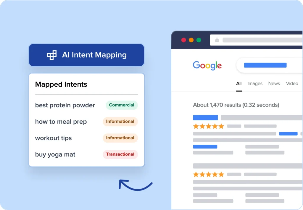 AI groups keywords with the same search intent together.