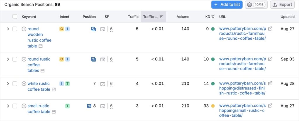 Checking for keyword cannibalization in Semrush report.