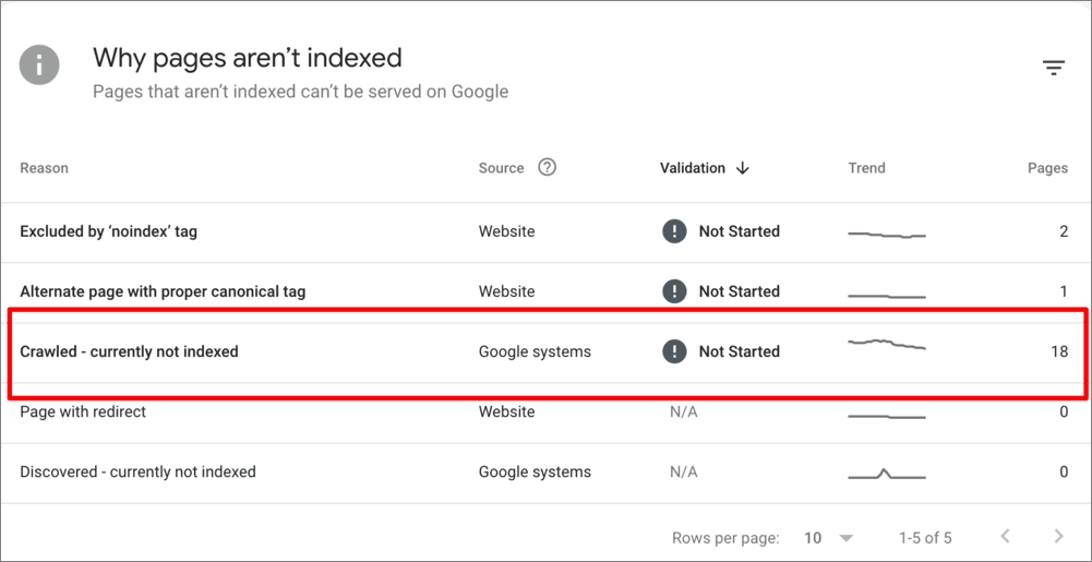 GSC Indexing Report Google Search Console shows 18 crawled currently not indexed pages.