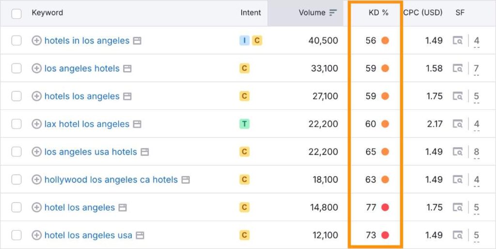 Hard travel keywords in Semrush.
