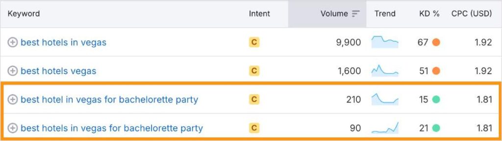 Keyword report shows lower difficulties for bachelorette party vegas queries than less specific vegas searches.