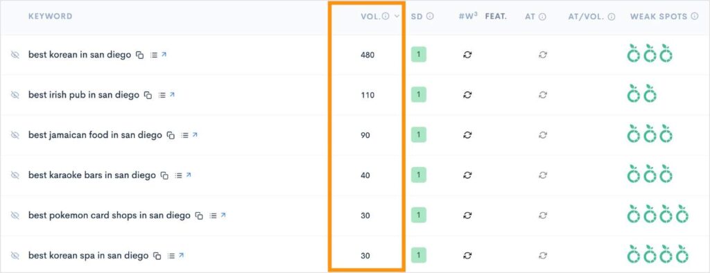Travel SEO keywords about San Diego sorted by descending search volume.