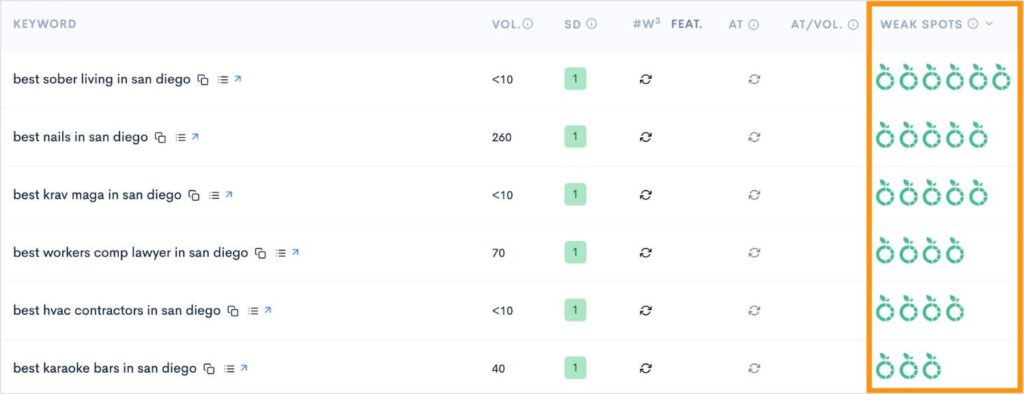 Travel keywords for SEO with weak competitors.