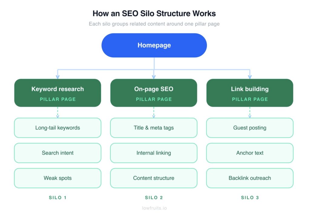 SEO Silo Structure Illustration demonstrating SEO silo structure with the homepage at the top of the hierarchy, then pillar pages, and cluster pages below.